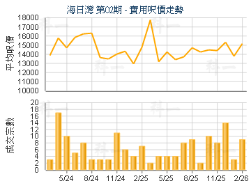 海日灣 第02期                            - 樓面呎價走勢