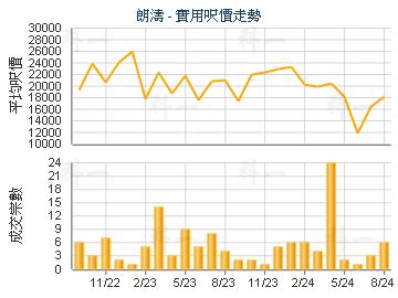 朗濤                                     - 樓面呎價走勢