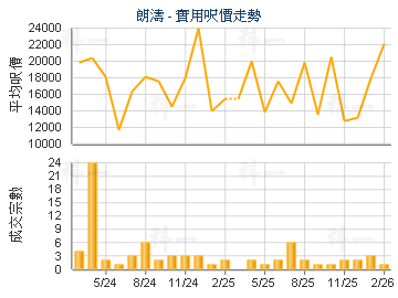 朗濤                                     - 樓面呎價走勢
