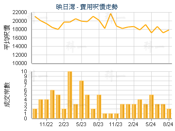 映日灣                                   - 樓面呎價走勢