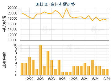 映日灣                                   - 樓面呎價走勢