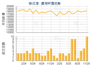 映日灣                                   - 樓面呎價走勢