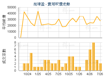 尚珒盈                                   - 楼面尺价走势