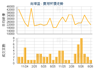 尚珒盈                                   - 樓面呎價走勢