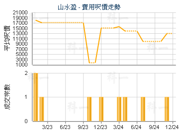 山水盈                                   - 樓面呎價走勢