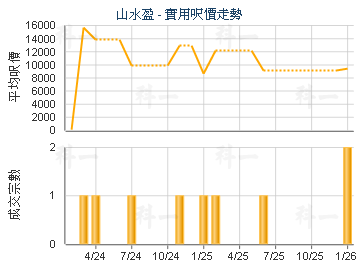 山水盈                                   - 樓面呎價走勢