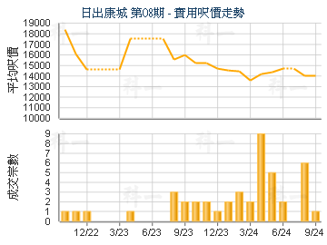 日出康城 第08期                          - 樓面呎價走勢