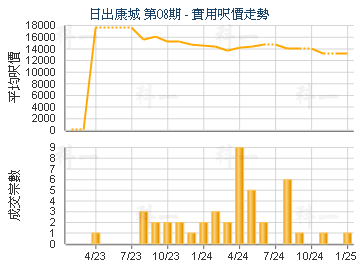 日出康城 第08期                          - 樓面呎價走勢