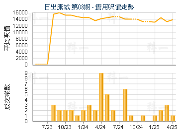 日出康城 第08期                          - 樓面呎價走勢