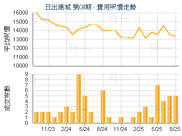 日出康城 第08期                          - 樓面呎價走勢