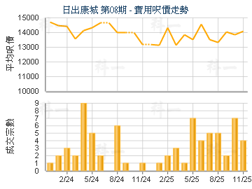 日出康城 第08期                          - 樓面呎價走勢