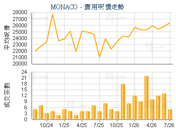 MONACO                                   - 楼面尺价走势