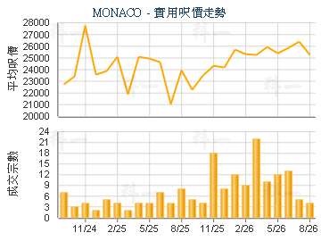 MONACO                                   - 樓面呎價走勢
