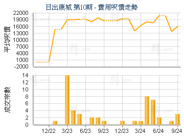 日出康城 第10期                          - 樓面呎價走勢