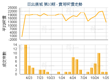 日出康城 第10期                          - 樓面呎價走勢