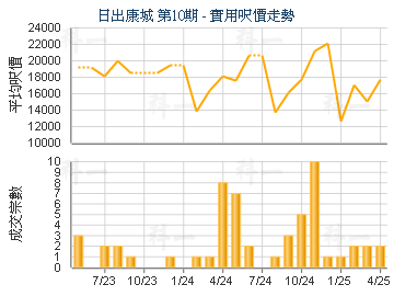 日出康城 第10期                          - 樓面呎價走勢