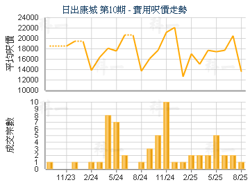日出康城 第10期                          - 樓面呎價走勢