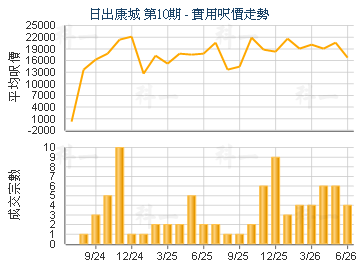 日出康城 第10期                          - 樓面呎價走勢