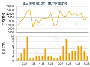 日出康城 第10期                          - 樓面呎價走勢