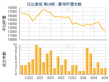 日出康城 第04期                          - 樓面呎價走勢