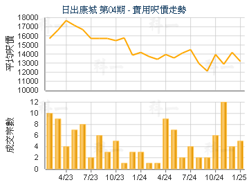 日出康城 第04期                          - 樓面呎價走勢