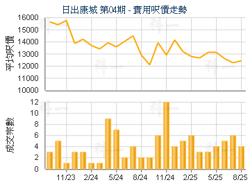 日出康城 第04期                          - 樓面呎價走勢