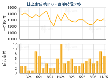 日出康城 第04期                          - 樓面呎價走勢