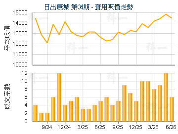日出康城 第04期                          - 樓面呎價走勢