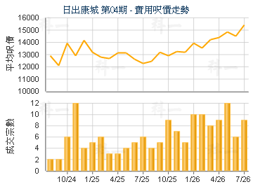 日出康城 第04期                          - 樓面呎價走勢