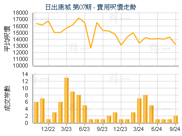 日出康城 第07期                          - 樓面呎價走勢