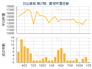 日出康城 第07期                          - 樓面呎價走勢
