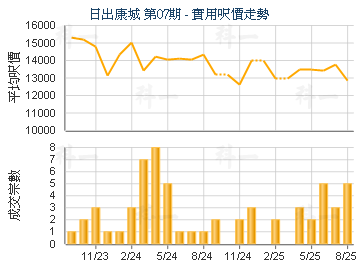 日出康城 第07期                          - 樓面呎價走勢