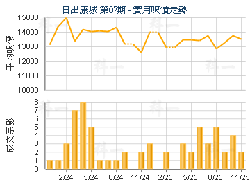 日出康城 第07期                          - 樓面呎價走勢