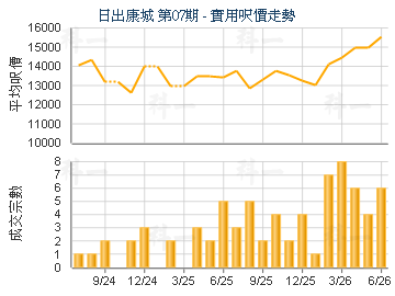 日出康城 第07期                          - 樓面呎價走勢