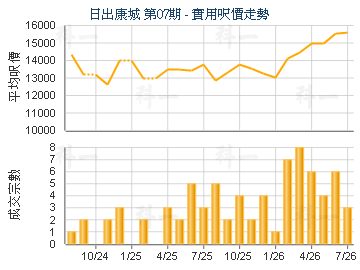 日出康城 第07期                          - 樓面呎價走勢
