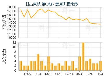 日出康城 第09期                          - 樓面呎價走勢