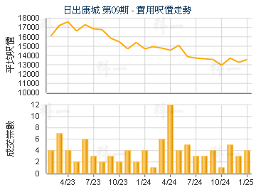日出康城 第09期                          - 樓面呎價走勢