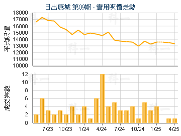 日出康城 第09期                          - 樓面呎價走勢