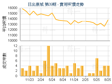 日出康城 第09期                          - 樓面呎價走勢