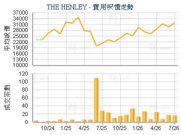 THE HENLEY                               - 楼面尺价走势