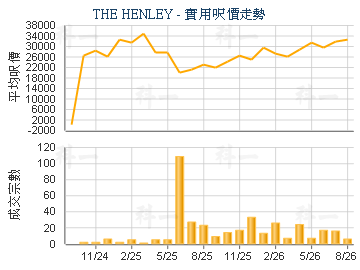 THE HENLEY                               - 樓面呎價走勢