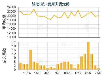 维港1号                                  - 楼面尺价走势