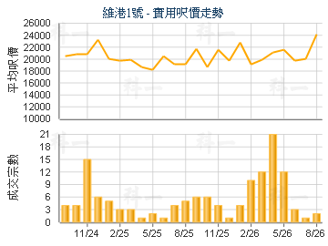 維港1號                                  - 樓面呎價走勢