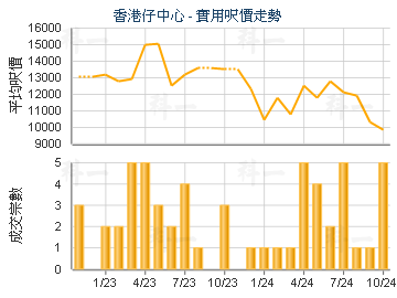 香港仔中心                               - 樓面呎價走勢