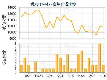 香港仔中心                               - 樓面呎價走勢