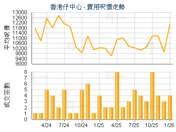 香港仔中心                               - 樓面呎價走勢