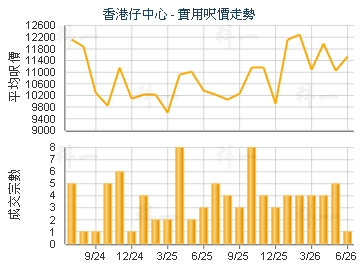 香港仔中心                               - 樓面呎價走勢