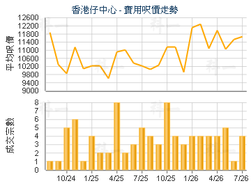 香港仔中心                               - 樓面呎價走勢