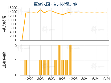 麗寶花園                                 - 樓面呎價走勢