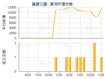麗寶花園                                 - 樓面呎價走勢